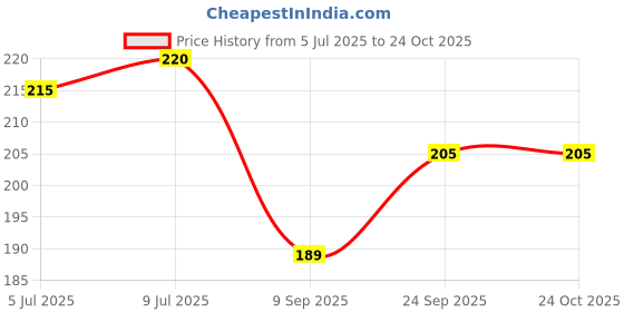 flipkart.com vld Stylish Soft Comfortable Slipper Lightweight Dailywear Women Slippers Women Flip Flops vld Price History Graph from 5 Jul 2025 to 24 Oct 2025