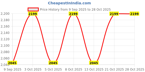 flipkart.com dhavj Stylish, space-saving, and perfect for organizing kitchen knives Wooden Table Knife dhavj Price History Graph from 9 Sep 2025 to 28 Oct 2025