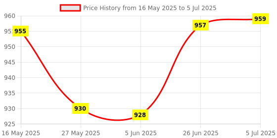 flipkart.com homecloud Stylish Spoon Set with Ellispe Shape Base Holders Steel Cutlery Set homecloud Price History Graph from 16 May 2025 to 5 Jul 2025