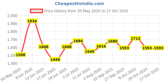 flipkart.com joyride Stylish Sports Plus Trike Push & Plug Baby Trike| Tricycle with Dual Storage Basket for Kids| Boys| Girls Age Group 2 to 5 Years Tricycle joyride Price History Graph from 30 May 2025 to 16 Oct 2025