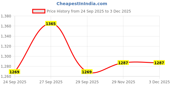 flipkart.com joyride Stylish Sports Trike with Dual Storage Basket for Kids| Boys| Girls |Age Group 2 to 5 Years Tricycle joyride Price History Graph from 24 Sep 2025 to 3 Dec 2025