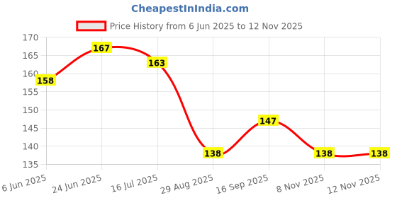 flipkart.com spyronix real treasure Stylish Square Locket Pendant Chain for Men and Boys Silver Stainless Steel Pendant spyronix real treasure Price History Graph from 6 Jun 2025 to 8 Nov 2025
