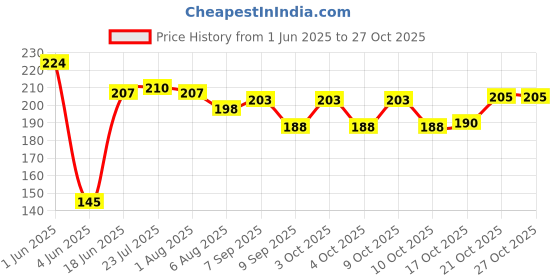 flipkart.com arscart Stylish Stainless Steel Dinner Fork Set arscart Price History Graph from 1 Jun 2025 to 27 Oct 2025