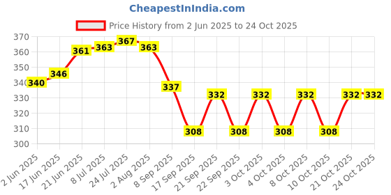 flipkart.com tdo Stylish steel glass stand Organiser for Glasses Stand Made Stainless Steel Steel Glass Holder tdo Price History Graph from 2 Jun 2025 to 21 Oct 2025