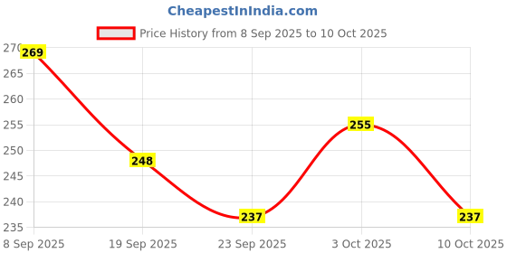 flipkart.com stylish step Stylish Steps Inductive Rainbow Color Cup LED Flashing 7 Color Changing Light. Pour Water or Tea Lighting Cup Easy battery replace Glass Glass Water/Juice Glass stylish step Price History Graph from 8 Sep 2025 to 10 Oct 2025