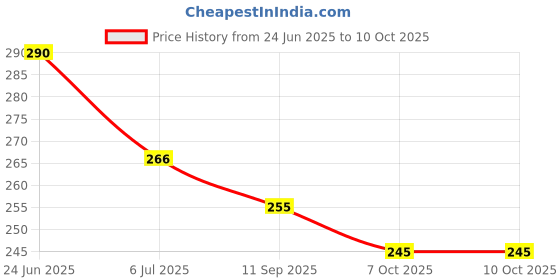 flipkart.com stylish step Stylish Steps Tummy Twister Ab Exerciser stylish step Price History Graph from 24 Jun 2025 to 9 Oct 2025