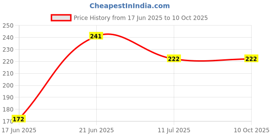 flipkart.com stylish step Tummy Trimmer Ab Exerciser stylish step Price History Graph from 17 Jun 2025 to 10 Oct 2025