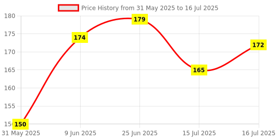 flipkart.com stylish step Stylish Steps Inductive Rainbow Color Cup LED Flashing 7 Color Changing Light Glass Glass Beer Mug stylish step Price History Graph from 31 May 2025 to 16 Jul 2025