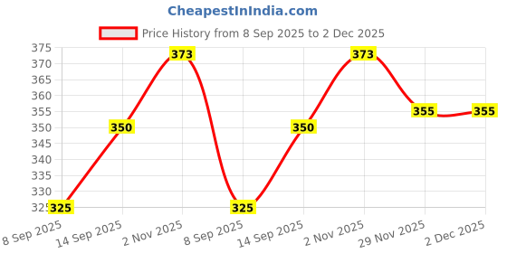 flipkart.com afast Stylish Table Lamp For Home Decoration, LED Compatible, Round Table Lamp afast Price History Graph from 8 Sep 2025 to 1 Dec 2025