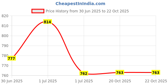 flipkart.com jm looks Stylish Traditional Punjabi Jutti for Women Bellies For Women jm looks Price History Graph from 30 Jun 2025 to 21 Oct 2025