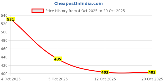 flipkart.com jm looks Stylish Traditional Punjabi Jutti for Women Jutis For Women jm looks Price History Graph from 4 Oct 2025 to 20 Oct 2025