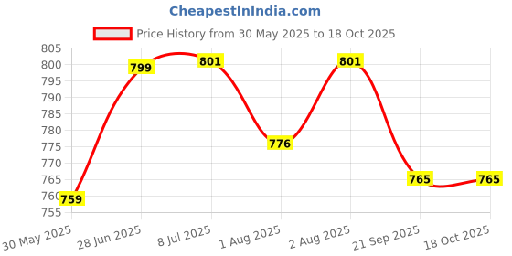 flipkart.com agroculture Stylish Travelling Diaper Backpack for Infants & Toddlers Diaper Bag agroculture Price History Graph from 30 May 2025 to 16 Oct 2025