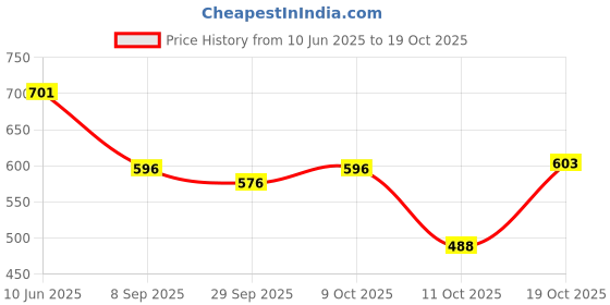 flipkart.com vendoz Stylish Trending Girls Chunky Sneakers Sneakers For Women vendoz Price History Graph from 10 Jun 2025 to 19 Oct 2025