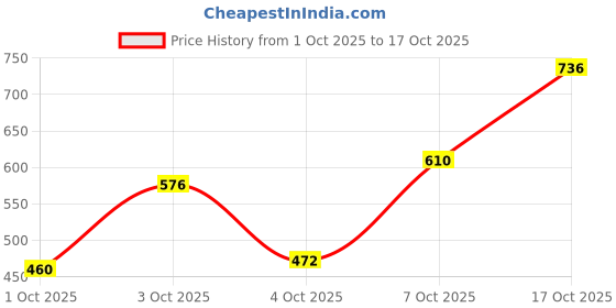 flipkart.com vendoz Stylish Trending Girls Chunky Sneakers Sneakers For Women vendoz Price History Graph from 1 Oct 2025 to 17 Oct 2025