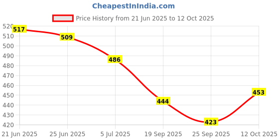 flipkart.com faxian Stylish/ Trendy & Ethnic Nagra Mojaris For Men faxian Price History Graph from 21 Jun 2025 to 12 Oct 2025