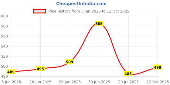 flipkart.com faxian Stylish/ Trendy & Ethnic Nagra Mojaris For Men faxian Price History Graph from 3 Jun 2025 to 12 Oct 2025
