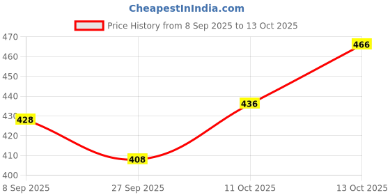 flipkart.com faxian Stylish/ Trendy & Ethnic Nagra Mojaris For Men faxian Price History Graph from 8 Sep 2025 to 13 Oct 2025