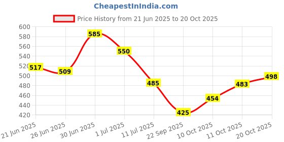 flipkart.com faxian Stylish/ Trendy & Ethnic Nagra Mojaris For Women faxian Price History Graph from 21 Jun 2025 to 20 Oct 2025