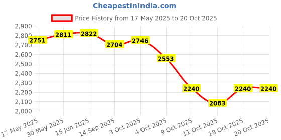 flipkart.com dugri Stylish tricycle with anti slip peddles, 3in1 Cycle with UV Protection Canopy,Parental Handle & Protective Arm Rest Tricycle dugri Price History Graph from 17 May 2025 to 20 Oct 2025
