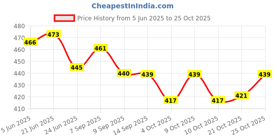 flipkart.com zikrefast stylish tuff quality college school casual bag boys & girls 22 L Laptop Backpack & watch Waterproof Backpack (black , 30 L) combo pack(1 1watch & 1sunglasses & 1 cap) Waterproof Backpack zikrefast Price History Graph from 5 Jun 2025 to 25 Oct 2025