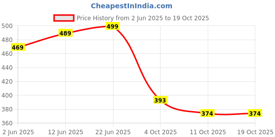 flipkart.com zikrefast Stylish Tuff Quility Trekking Bag Rucksack- 55 L zikrefast Price History Graph from 2 Jun 2025 to 19 Oct 2025