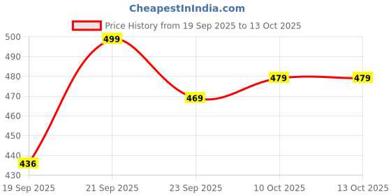 flipkart.com unicornstore Stylish Two-Tone Black and Blue Umbrella unicornstore Price History Graph from 19 Sep 2025 to 13 Oct 2025