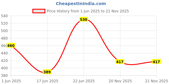flipkart.com axg new goal Stylish Unfilled SRF Hanging Bag axg new goal Price History Graph from 1 Jun 2025 to 21 Nov 2025