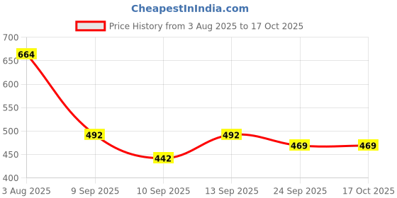 flipkart.com theshoegalleryy Stylish Velvet Boots For Womens Boots For Men theshoegalleryy Price History Graph from 3 Aug 2025 to 17 Oct 2025