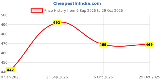 flipkart.com theshoegalleryy Stylish Velvet Boots For Womens Boots For Men theshoegalleryy Price History Graph from 9 Sep 2025 to 29 Oct 2025