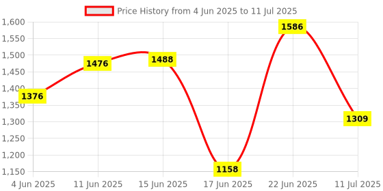 flipkart.com captiver Stylish Wall Mounted Book Shelf and Storage Unit | Engineered Wood Open Book Shelf captiver Price History Graph from 4 Jun 2025 to 11 Jul 2025