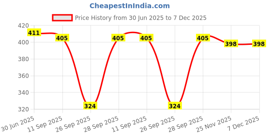 flipkart.com highever Stylish warm soft fur inside attach with scarf earflap pom-pom women winter cap Woven Beanie highever Price History Graph from 30 Jun 2025 to 7 Dec 2025
