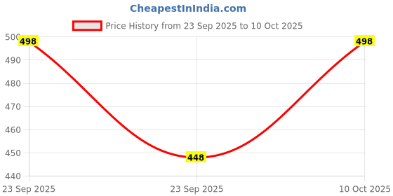 flipkart.com gds Stylish Wireless Headphones with Foldable Design and AUX Support_Z2 Bluetooth & Wired Headset gds Price History Graph from 23 Sep 2025 to 10 Oct 2025