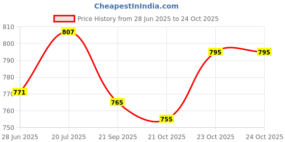 flipkart.com froh feet Stylish Women Formal Loafers | Formal Shoes | Loafer Shoes | Loafers For Women froh feet Price History Graph from 28 Jun 2025 to 21 Oct 2025