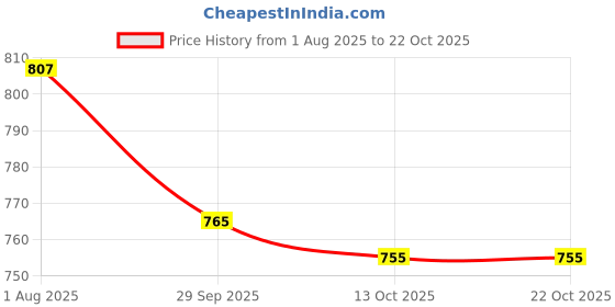flipkart.com froh feet Stylish Women Formal Loafers | Formal Shoes | Loafer Shoes | Loafers For Women froh feet Price History Graph from 1 Aug 2025 to 21 Oct 2025