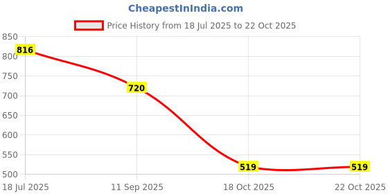 flipkart.com kliev paris Stylish Women High Heel Ankle Chelsea Boots with Side Zipper For Womens & Girls Boots For Women kliev paris Price History Graph from 18 Jul 2025 to 21 Oct 2025