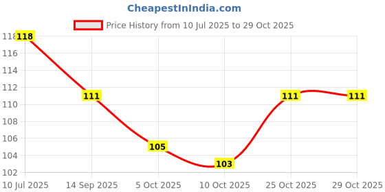 flipkart.com bhumi09 Stylish Women Mangalsutra Set Alloy Mangalsutra bhumi09 Price History Graph from 10 Jul 2025 to 29 Oct 2025