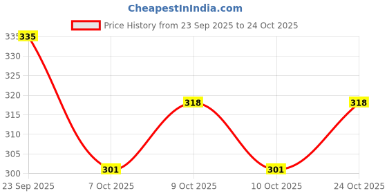 flipkart.com walkline Stylish women slip on Slip On Sneakers For Women walkline Price History Graph from 23 Sep 2025 to 24 Oct 2025