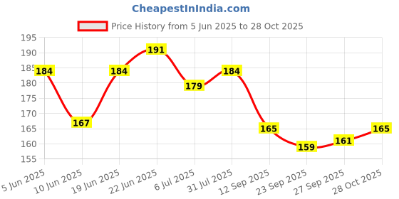 flipkart.com two soft Stylish Women Slippers Lightweight Comfort Fancy Flip Flops For women& Girls Women Slippers two soft Price History Graph from 5 Jun 2025 to 28 Oct 2025
