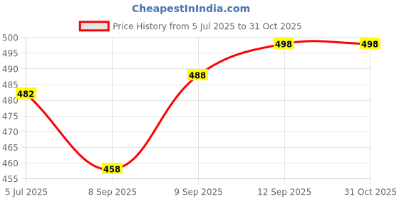flipkart.com inklenzo stylish womens casual loafers shoes Loafers For Women inklenzo Price History Graph from 5 Jul 2025 to 30 Oct 2025