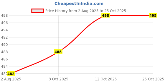 flipkart.com wulong stylish womens casual loafers shoes Loafers For Women wulong Price History Graph from 2 Aug 2025 to 24 Oct 2025