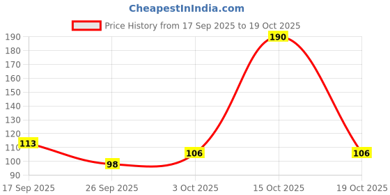 flipkart.com sohibe Stylish Wood Key Holder sohibe Price History Graph from 17 Sep 2025 to 18 Oct 2025