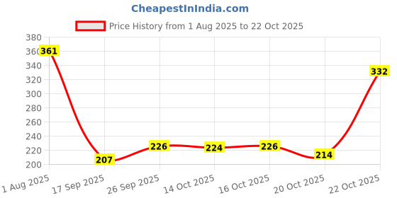 flipkart.com gayu Stylish Yellow Pikachu Helmet Cover Helmet Buckle Clip gayu Price History Graph from 1 Aug 2025 to 22 Oct 2025