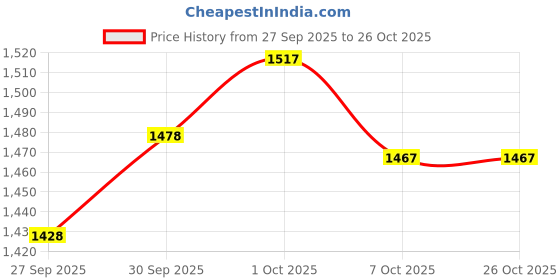 flipkart.com eth Stylish Your Car with Hummer Light Roof Marker Lights for Thar & other all Cars Car Fancy Lights eth Price History Graph from 27 Sep 2025 to 26 Oct 2025