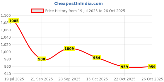 flipkart.com eth Stylish Your Car with UFO Led Roof Marker Lights for Thar & other all Cars Car Fancy Lights eth Price History Graph from 19 Jul 2025 to 26 Oct 2025