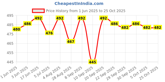 flipkart.com ajniha Stylish/Attractive/Comfortable Loafers For Men ajniha Price History Graph from 1 Jun 2025 to 24 Oct 2025