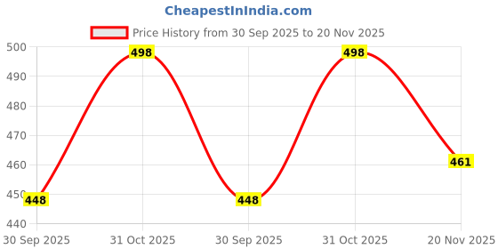 flipkart.com vatelio Stylish/Comfortable Casuals For Men vatelio Price History Graph from 30 Sep 2025 to 20 Nov 2025