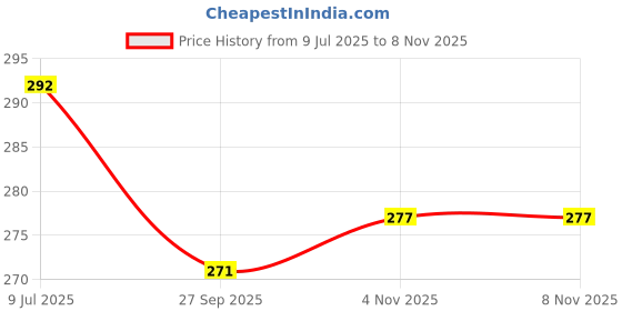 flipkart.com stylishdecor s_guitar1decal Guitar Sticker stylishdecor Price History Graph from 9 Jul 2025 to 7 Nov 2025