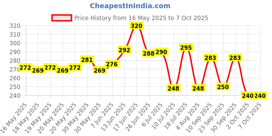 flipkart.com stylishkanha Multicolor Nylon Carpet stylishkanha Price History Graph from 16 May 2025 to 7 Oct 2025