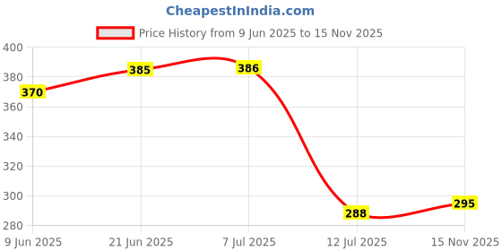 flipkart.com stylishkanha Reversible Cotton Queen Bed Cover stylishkanha Price History Graph from 9 Jun 2025 to 15 Nov 2025