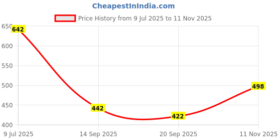 flipkart.com empeno Stylish/Party Wear/ Ethnic/Casual/Light Weight/Trending/Fancy Mojaris For Men empeno Price History Graph from 9 Jul 2025 to 11 Nov 2025